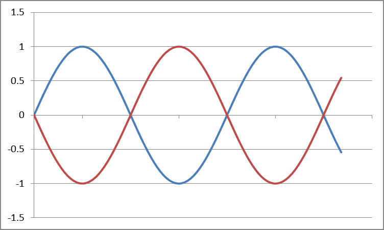 A graph displaying two Sine waves perfectly 180 degrees out of phase with one another.
